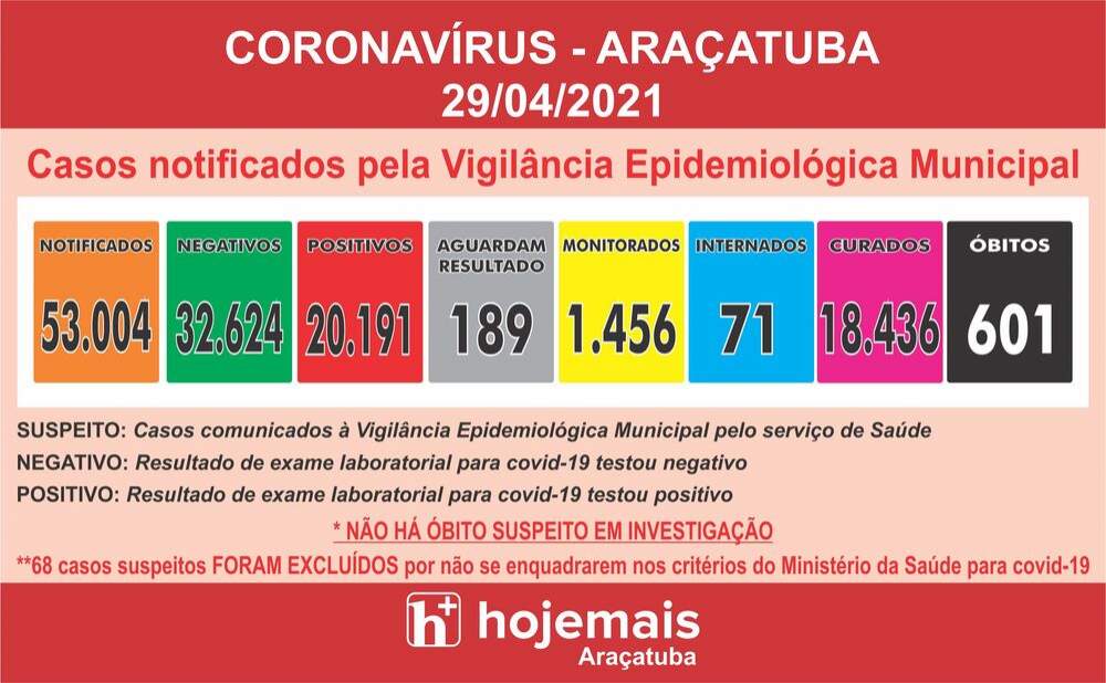 Araçatuba e Birigui não registram mortes por covid-19